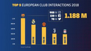 O Barça foi o único clube a superar a marcar de 1 bilhão de interações