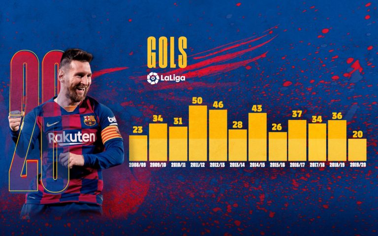 Qual o recorde de gols na Liga Espanhola?