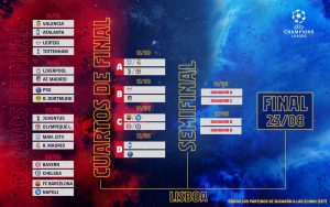 A tabela da Liga dos Campeões com datas e horários confirmados até a grande final do dia 23 de agosto, em Lisboa.