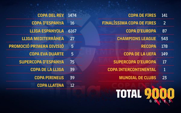 Infográfico com os 9000 gols do Barça separados por competições. 