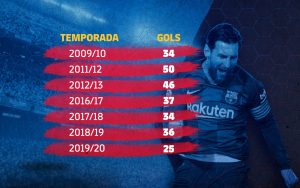 Os gols marcados por Messi em cada uma das sete vezes que foi artilheiro da Liga.