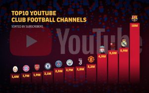 Barça, o primeiro clube a atingir os 10 milhões de inscritos no Youtube. / Twitter: @FCBarcelona_br