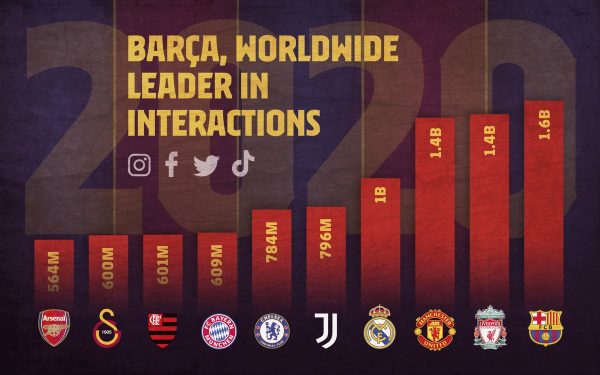 Gráfico com o ranking dos clubes com mais interações nas redes sociais em 2020. 