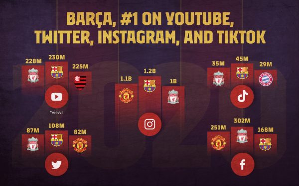 Ranking dos três melhores clubes em cinco das principais redes sociais do planeta. 