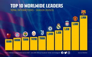 O ranking global dos 10 clubes com mais interações nas redes sociais na temporada 2020/21.