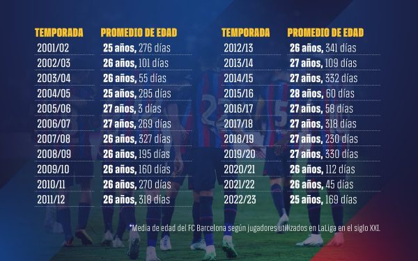 A média de idade do elenco do Barça no século XXI por temporadas. / Twitter: @FCBarcelona_br 