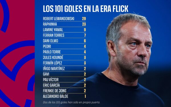 Os 101 gols da Era Hansi Flick distribuídos por jogadores. / Twitter @FCBarcelona_es