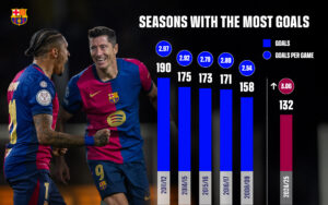 O atual Barça soma 132 gols em 43 jogos na temporada e pode superar o recorde do Barça de Guardiola. / Twitter: @FCBarcelona_br